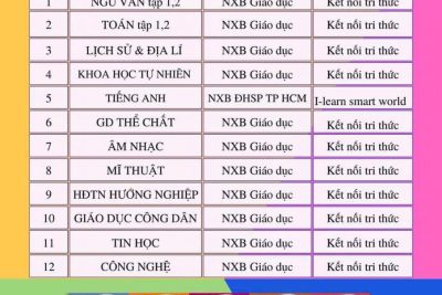 DANH MỤC SÁCH GIÁO KHOA LỚP 6,7,8,9 NĂM HỌC 2024-2025